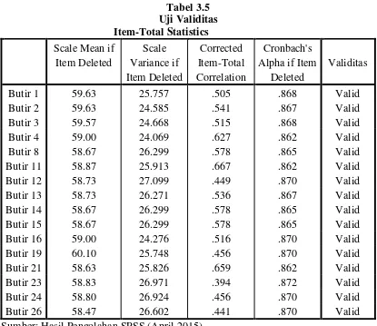 Tabel 3.5 Uji Validitas 