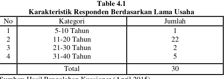 Table 4.1 Karakteristik Responden Berdasarkan Lama Usaha 