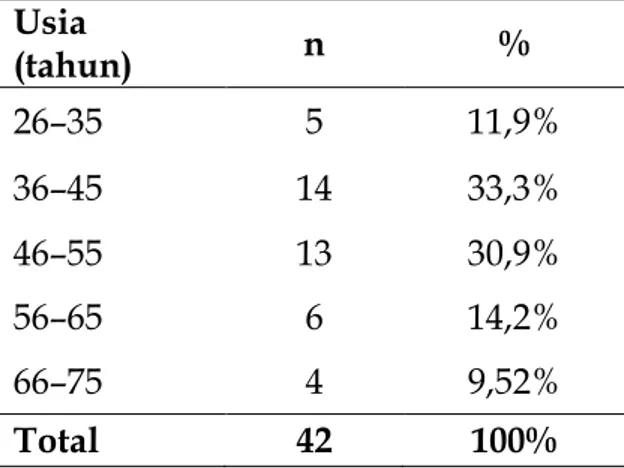 Tabel 1 menunjukkan distribusi sampel  menurut  Usia,  dimana  interval  usia  responden  dimulai  dari  26–75  tahun  dengan  jumlah  responden  tertinggi  berada  pada  rentang  36-45  tahun  yaitu  sebanyak 14 responden (33,3%).