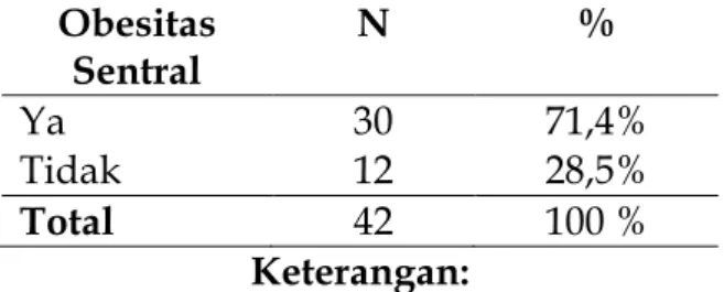 Tabel 2. Distribusi Sampel Menurut Jenis Kelamin di Poliklinik Bank Indonesia  Bulan Agustus – September 2017 