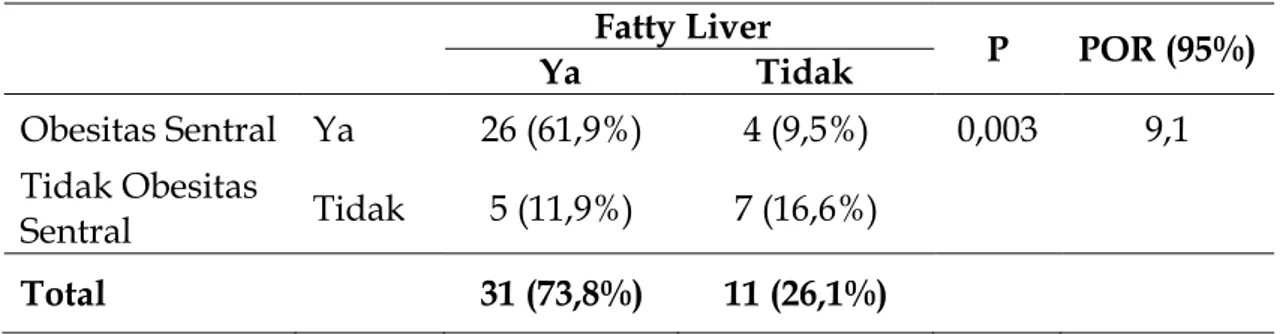 Tabel 5. Hubungan Obesitas Sentral dengan Fatty Liver di Poliklinik Bank Indonesia  Bulan Agustus – September 2017 