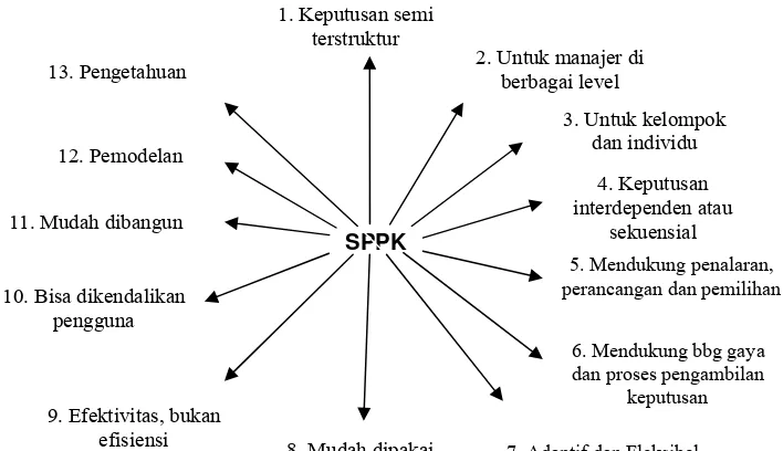 Gambar 2.1 Karakteristik SPPK 