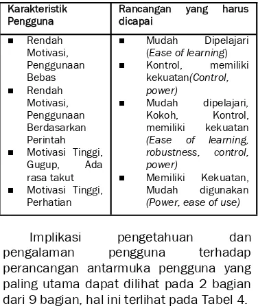 Tabel 1.  Kategori Karakteristik Psikologi Pengguna 