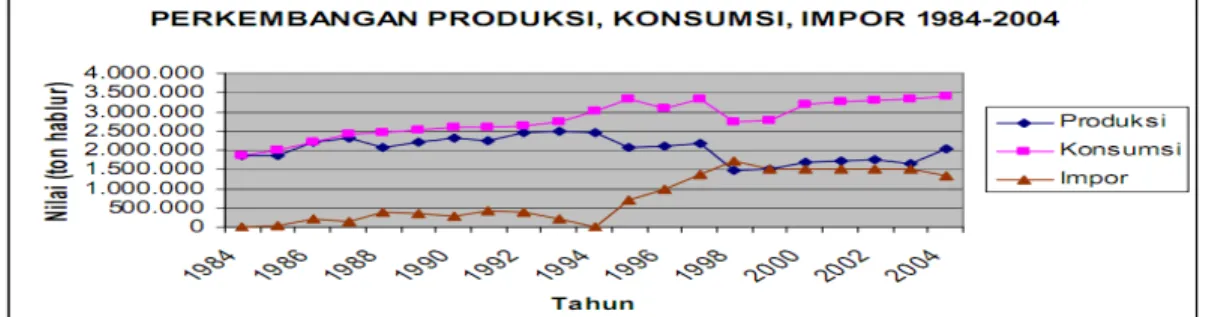 Gambar I.1. Grafik Perkembangan Produksi, Konsumsi, Impor Gula Indonesia 