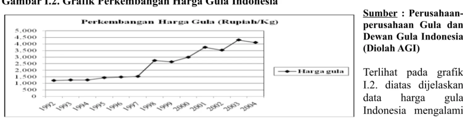 Gambar I.2. Grafik Perkembangan Harga Gula Indonesia