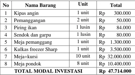 Tabel 5.1 Rincian modal investasi Rumah makan Pondok Millenium 