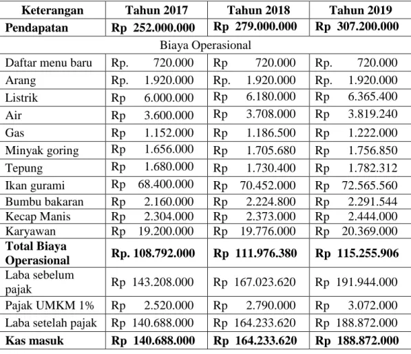 Tabel 5.5 Estimasi Aliran Kas 