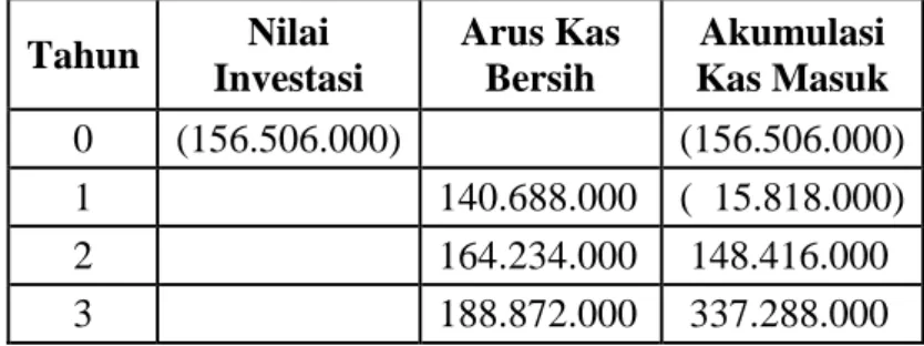 Tabel 5.6 Akumulasi Arus Kas Masuk  Tahun  Nilai  Investasi  Arus Kas Bersih  Akumulasi  Kas Masuk  0  (156.506.000)     (156.506.000)  1     140.688.000  (  15.818.000)  2     164.234.000   148.416.000  3     188.872.000       337.288.000           Sumber