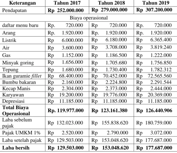 Table 5.8 Laporan Laba / Rugi Rumah Makan Pondok Millenium untuk  Periode dari Tahun 2017 Sampai tahun 2019 