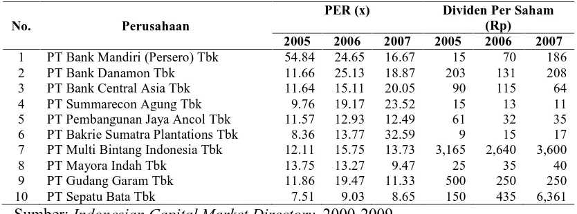 Tabel 1.2. Perkembangan PER dan Dividen Beberapa Perusahaan di BEI, 2005-2007 