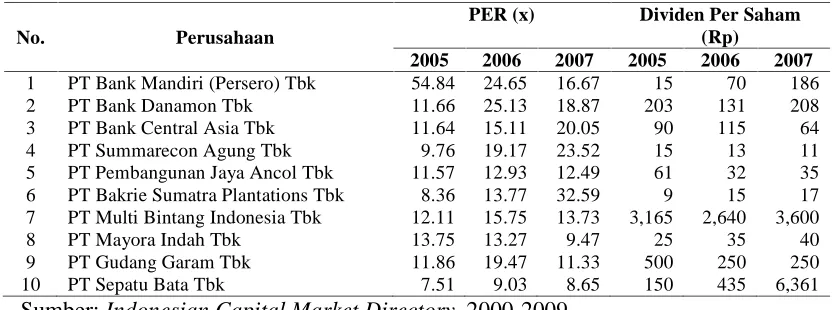 Tabel 1.2. Perkembangan PER dan Dividen Beberapa Perusahaan di BEI, 2005-2007 