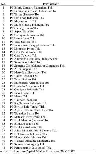 Tabel 3.1. Target Populasi Perusahaan di BEI, 2005 -2007  