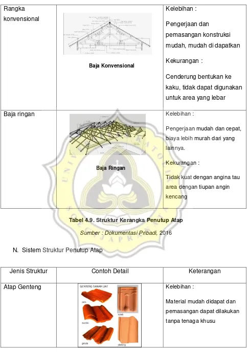 Tabel 4.9. Struktur Kerangka Penutup Atap 