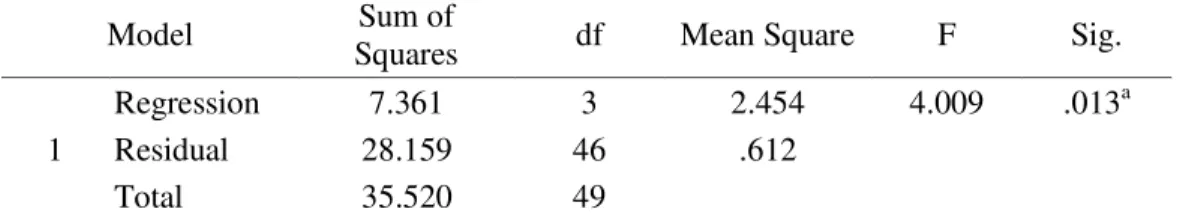 Tabel 2. Hasil Uji Simultan dengan Menggunakan Uji F (ANOVA) 