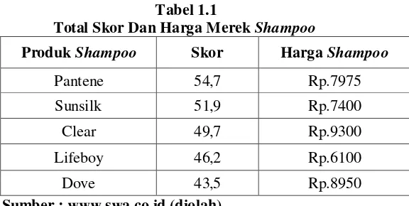 Tabel 1.1 Total Skor Dan Harga Merek Shampoo 