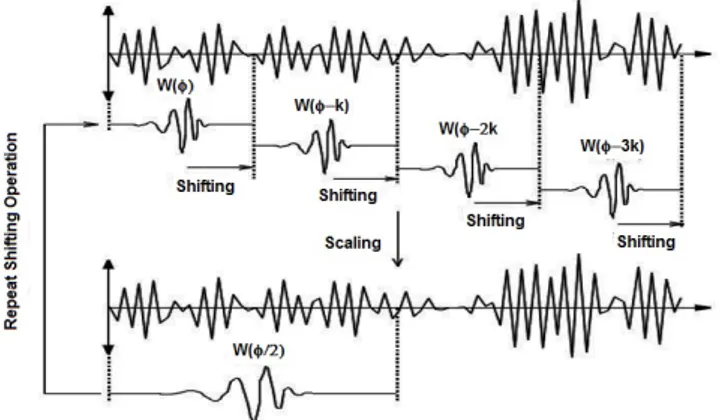 Gambar 1: Proses penskalaan dan pergeseran dalam transformasi wavelet [10].