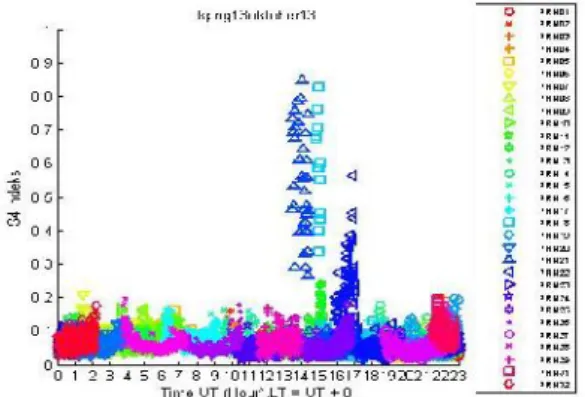 Gambar 2. Grafik kemunculan sintilasi ionosfe r indeks S4 ≥ 0.6 mengindikasikan  sintilasi kuat pada 13 Oktober 2013 Kupang.