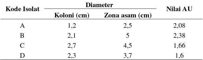 Tabel 1.  Hasil isolasi sampel yang membentuk zona asam  