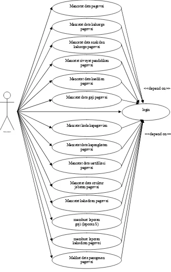 Gambar 3.1 2���.��� Diagram SI Kepegawaian (Whitten, 2004) 