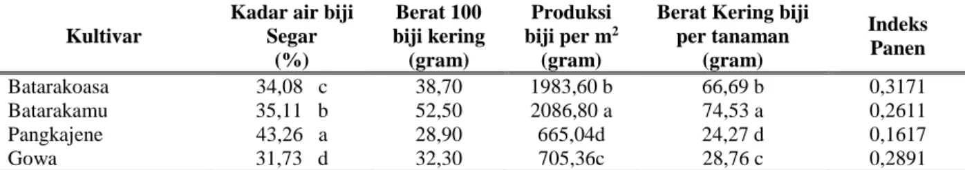 Tabel 11. Produksi Jagung Lokal (pulut) dari Provinsi Sulawesi Selatan. 