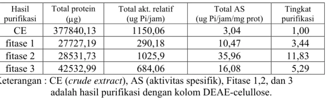 Tabel 1. Aktivitas spesifik fitase hasil fraksinasi dengan DEAE-celullose                 dan tingkat kemurnian (purifikasi) 