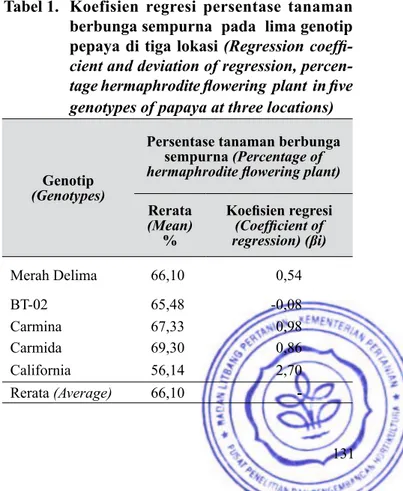 Tabel 1.   Koefisien  regresi  persentase  tanaman  berbunga sempurna  pada  lima genotip  pepaya di tiga lokasi (Regression  coeffi-cient and deviation of regression,  percen-tage hermaphrodite flowering  plant  in five  genotypes of papaya at three locat
