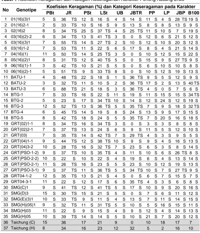 Tabel 1 Koefisien Keragaman dan Kategori Keseragaman Karakter Penting Kacang Ercis  No  Genotipe  Koefisien Keragaman (%) dan Kategori Keseragaman pada Karakter 