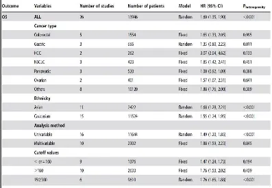 Tabel 2.2 Metanalisis Peranan Rasio Platelet Limfosit Terhadap Kanker 