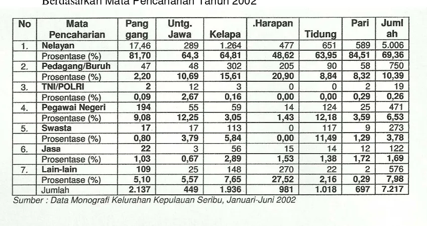 Tabel 2. Jumlah Penduduk Kelurahan-Kelurahan di Kepulauan Seribu               Berdasarkan Mata Pencaharian Tahun 2002 