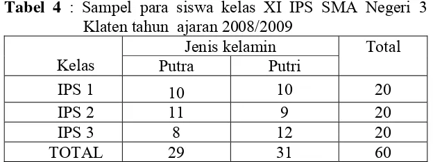 Tabel 4 : Sampel para siswa kelas XI IPS SMA Negeri 3 