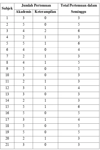 Tabel 4.2 Jumlah Pertemuan Kursus Per Subjek 