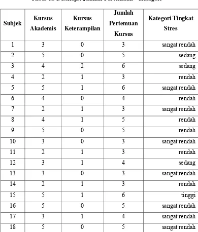 Tabel 4.8 Deskripsi Jumlah Pertemuan – Kategori 