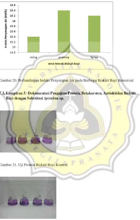 Gambar 20. Perbandingan Indeks Penyerapan Air pada Berbagai Biskuit Bayi Komersial 