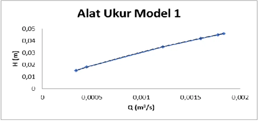 Gambar 9 Grafik Hubungan H dan Q Model 1 