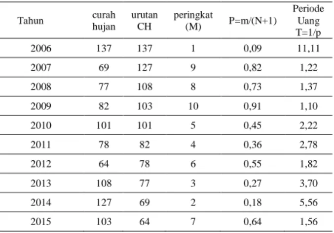 Tabel 3. pengurutan data curah hujan uji smirnov- smirnov-kolmogrov 