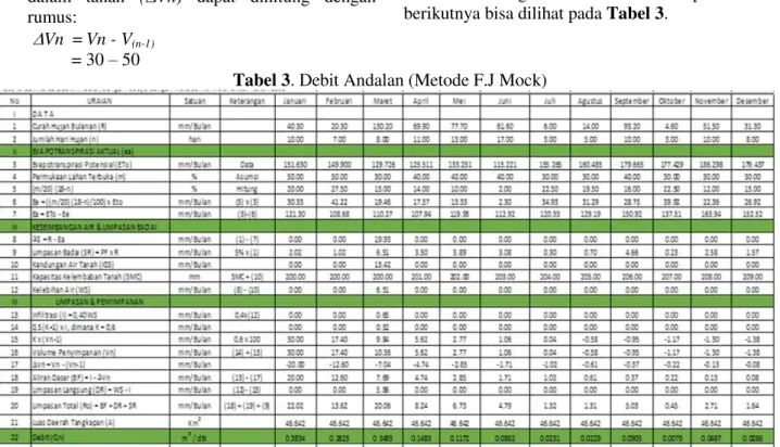 Tabel 3. Debit Andalan (Metode F.J Mock) 