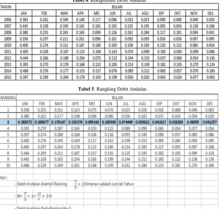 Tabel 4. Rekapitulasi Debit Andalan Tabel 5.21. Rekapitulasi Debit Andalan Metode F.J.MOCK (m /det)