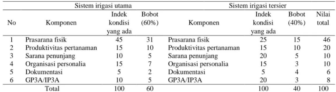 Tabel 3. Rekapitulasi kinerja sistem irigasi 
