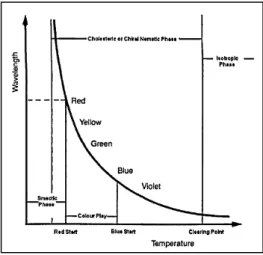 Gambar 1. Grafik hubungan antara panjang gelombang cahaya terhadap perubahan temperatur  (Hallcrest, 1991) 
