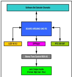 Gambar 2. Diagram Blok Sistem Kontrol Bel  Sekolah Otomatis 