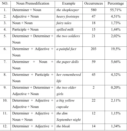 Table 1 Forms of Noun Premodification  