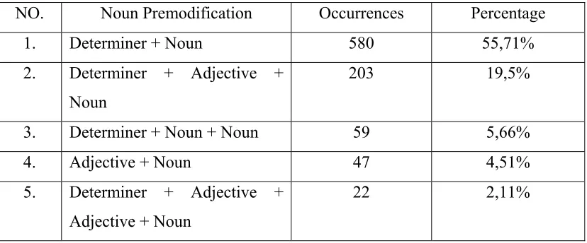 Table 2 Forms of Noun Premodification and their Frequencies 