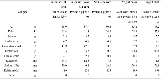 Tabel 2. Kandungan zat gizi rata-rata dalam yogurt