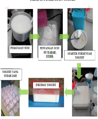 Gambar 1. Tahapan pembuatan yogurtSESI MATERI DAN DISKUSI