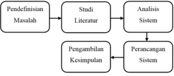 Gambar 1. Sistematika Penelitian 