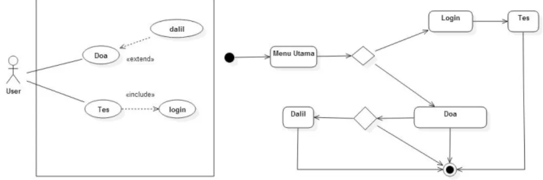 Gambar 2. Use Case Diagram                        Gambar 3. Activity Diagram 