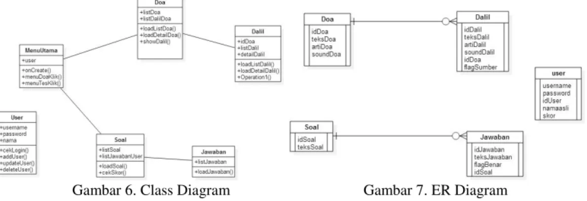 Gambar 6. Class Diagram                                   Gambar 7. ER Diagram 