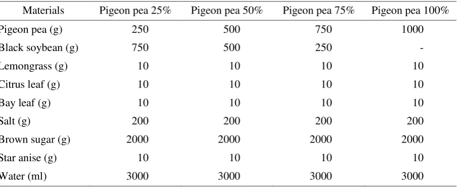 Table 1.The pigeon pea soy sauce formula. 
