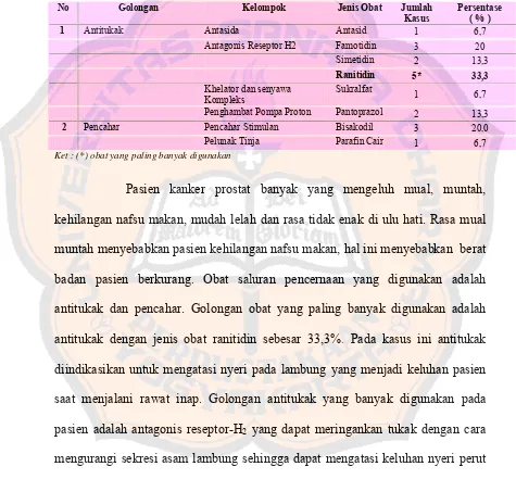 Tabel V.  Golongan, kelompok dan jenis obat pada sistem saluran cerna yang digunakan pada  pengobatan pasien kanker prostat yang dirawat di RSUP Dr.Sardjito Yogyakarta tahun 2005 
