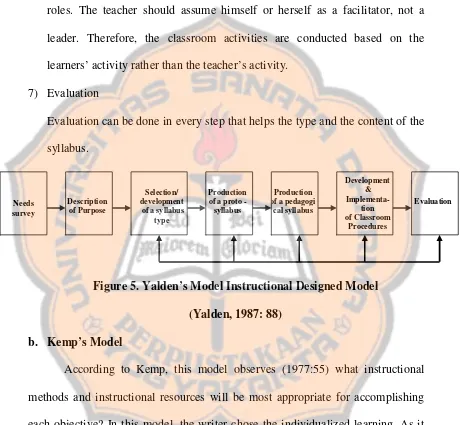 Figure 5. Yalden’s Model Instructional Designed Model